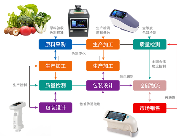 食品全品类色彩管理流程示意图
